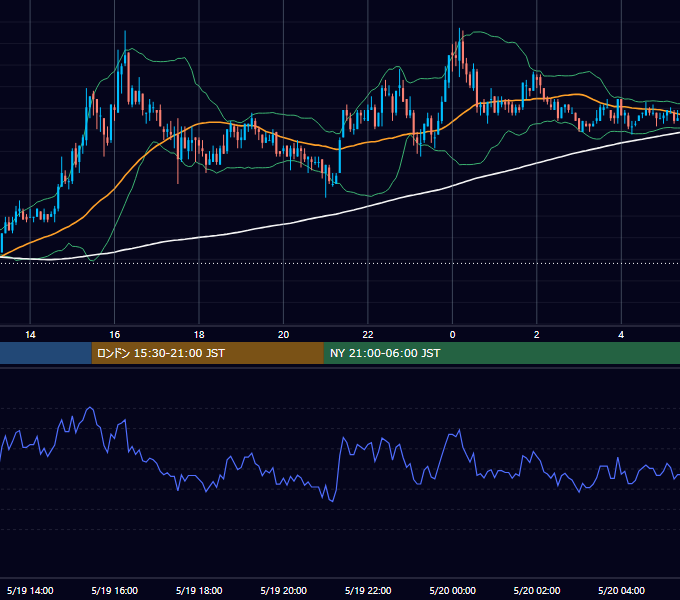 2004年5月19日（水） EUR/USD 5分足チャート