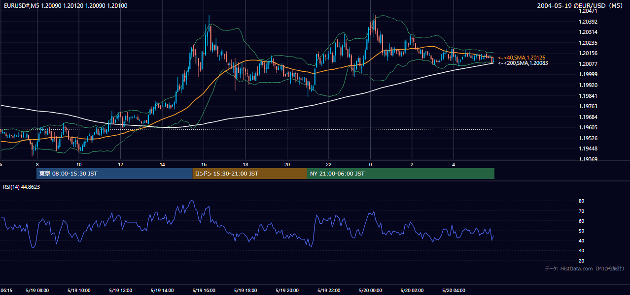 2004-05-19（水） EUR/USD 5分足チャート