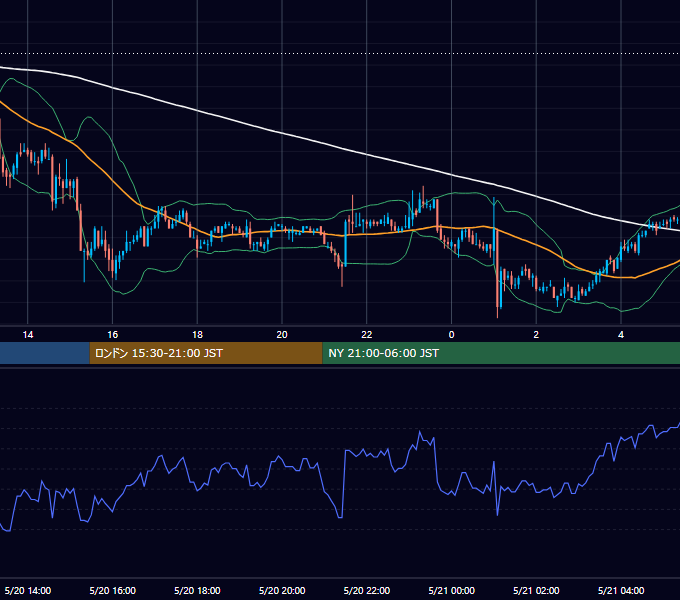 2004年5月20日（木） EUR/USD 5分足チャート