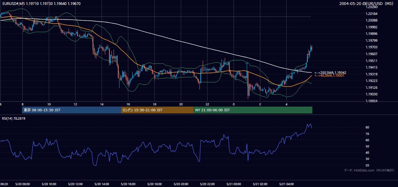 2004-05-20（木） EUR/USD 5分足チャート