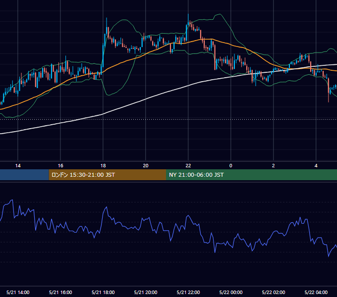 2004年5月21日（金） EUR/USD 5分足チャート