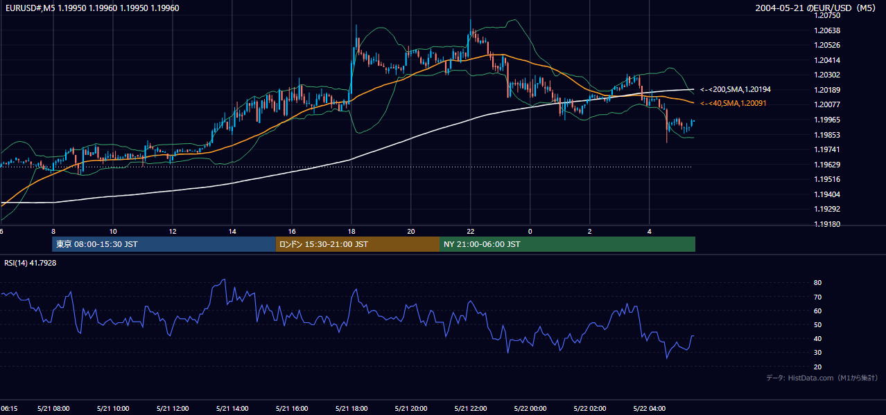 2004-05-21（金） EUR/USD 5分足チャート
