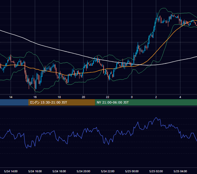 2004年5月24日（月） EUR/USD 5分足チャート