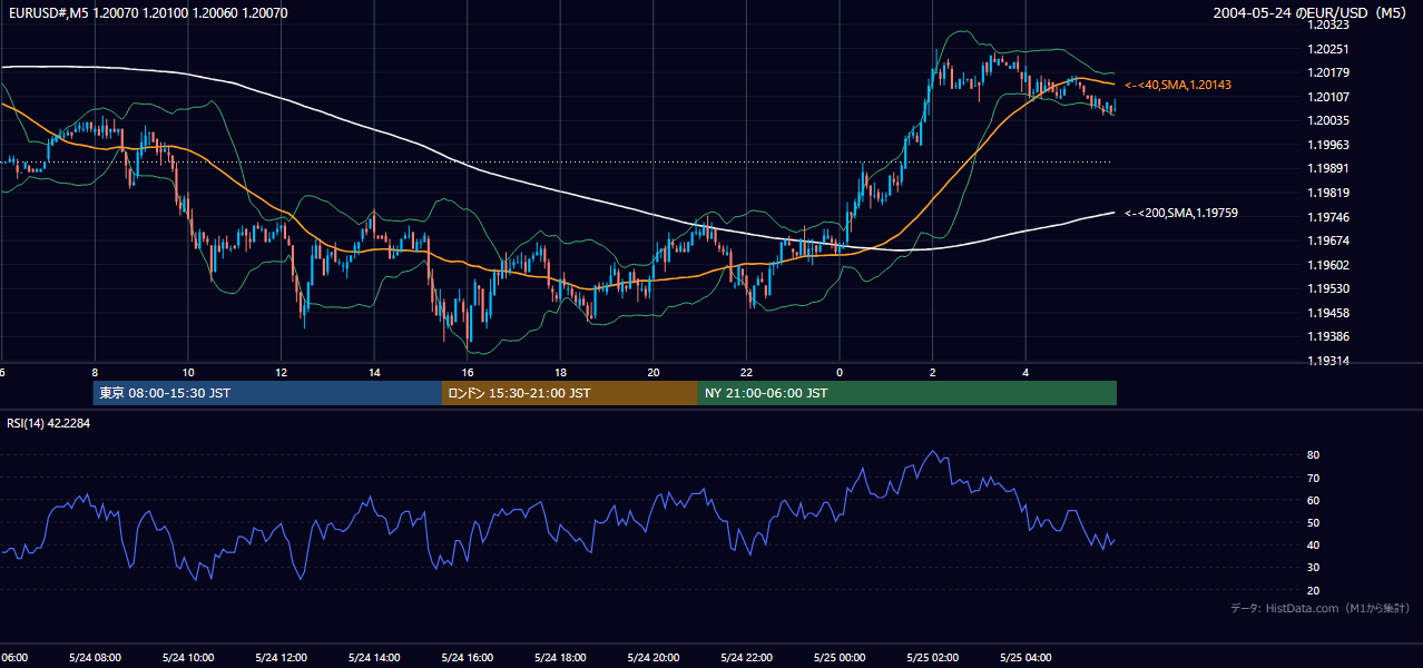 2004-05-24（月） EUR/USD 5分足チャート