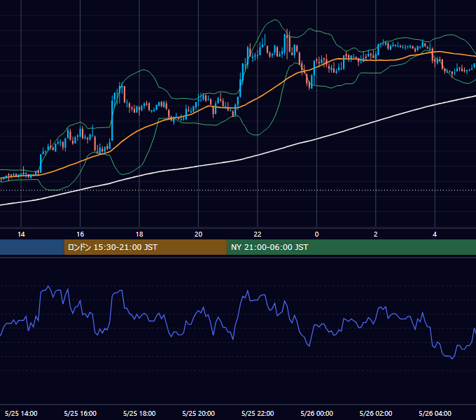 2004年5月25日（火） EUR/USD 5分足チャート