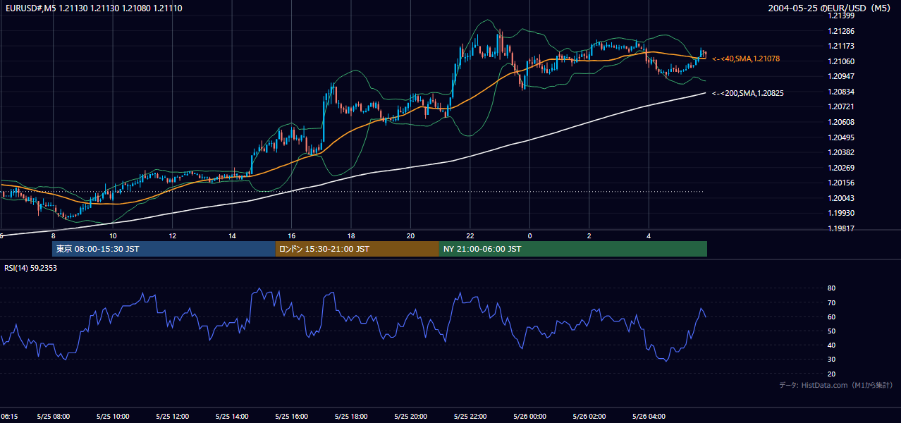 2004-05-25（火） EUR/USD 5分足チャート