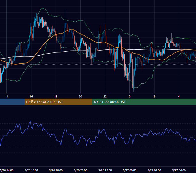 2004年5月26日（水） EUR/USD 5分足チャート