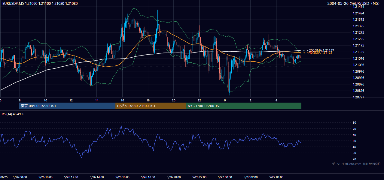 2004-05-26（水） EUR/USD 5分足チャート
