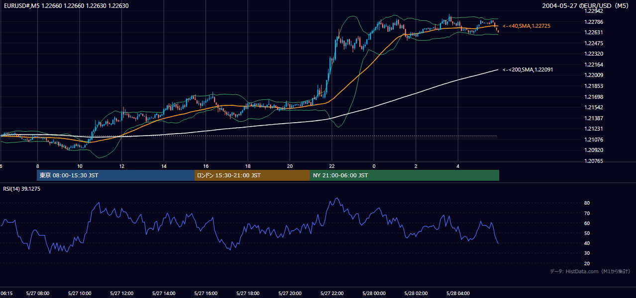2004年5月27日(木) EUR/USD 5分足チャート