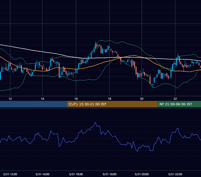 2004年5月31日（月） EUR/USD 5分足チャート