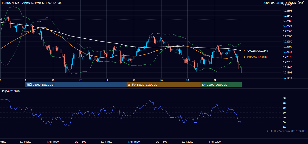 2004-05-31（月） EUR/USD 5分足チャート