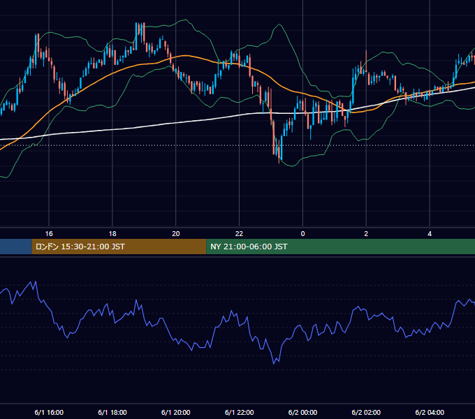 2004年6月1日（火） EUR/USD 5分足チャート