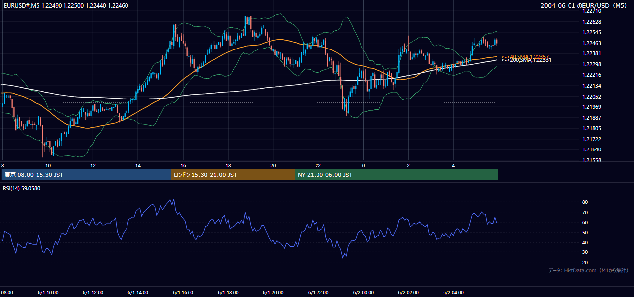 2004-06-01（火） EUR/USD 5分足チャート