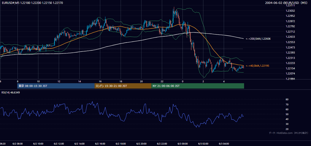 2004-06-02（水） EUR/USD 5分足チャート