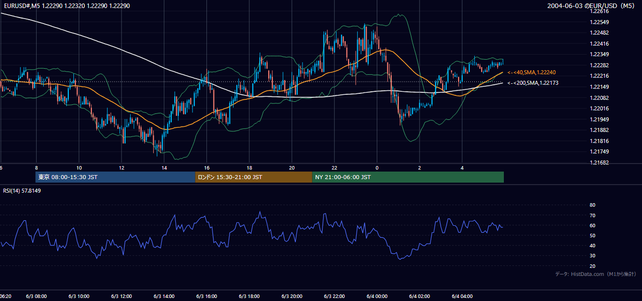 2004-06-03（木） EUR/USD 5分足チャート