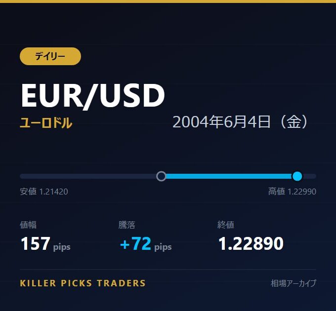 EUR/USD 2004年6月4日（金） 値幅157pips