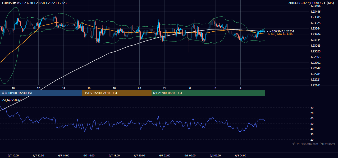 2004-06-07（月） EUR/USD 5分足チャート