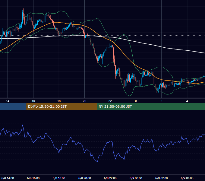 2004年6月8日（火） EUR/USD 5分足チャート