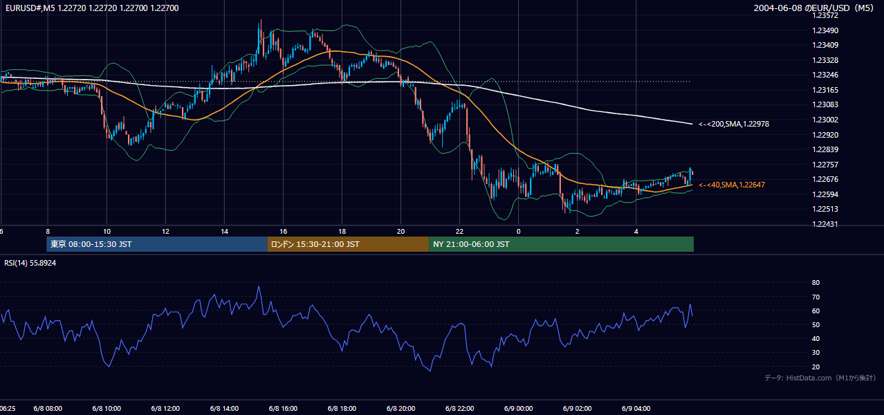 2004-06-08（火） EUR/USD 5分足チャート