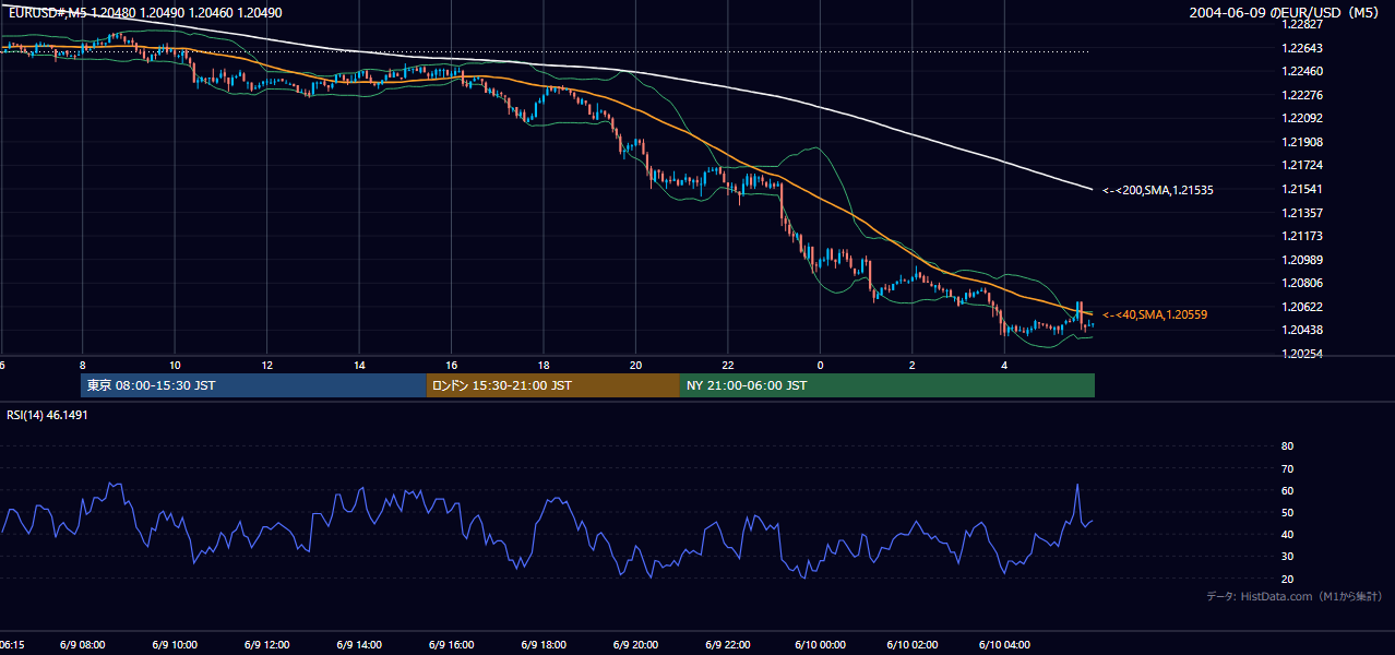 2004-06-09（水） EUR/USD 5分足チャート