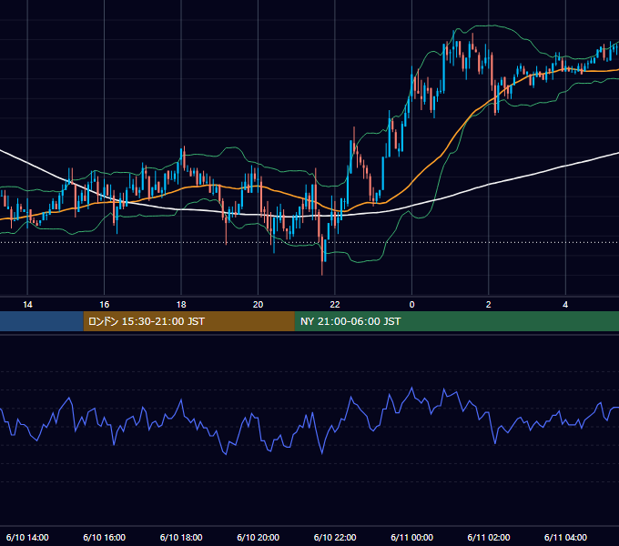 2004年6月10日（木） EUR/USD 5分足チャート