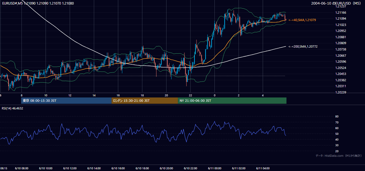 2004-06-10（木） EUR/USD 5分足チャート