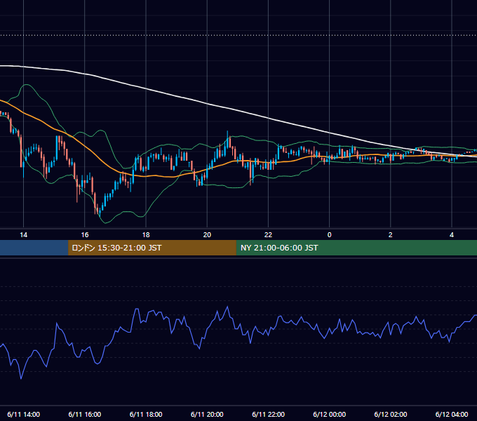 2004年6月11日（金） EUR/USD 5分足チャート