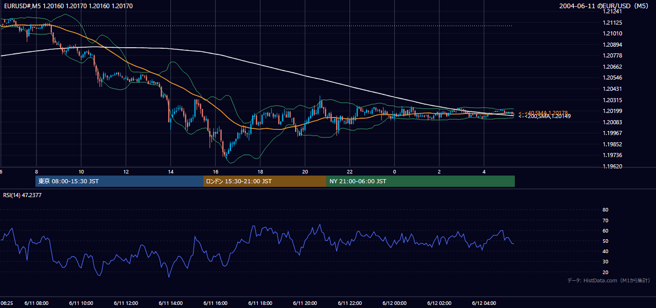 2004-06-11（金） EUR/USD 5分足チャート