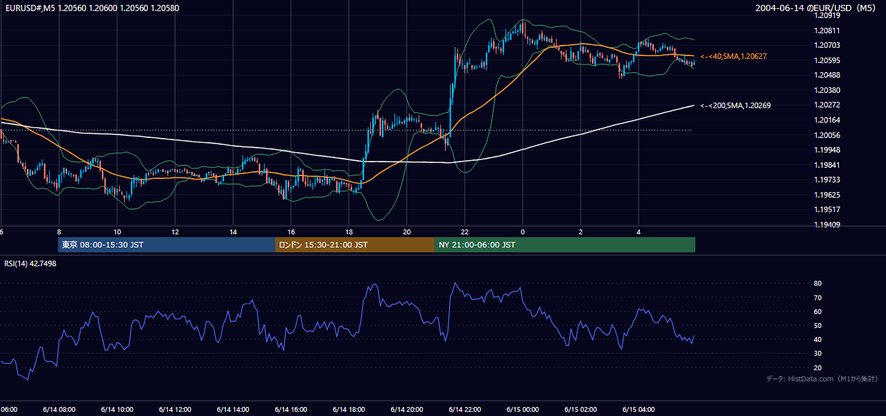 2004-06-14（月） EUR/USD 5分足チャート
