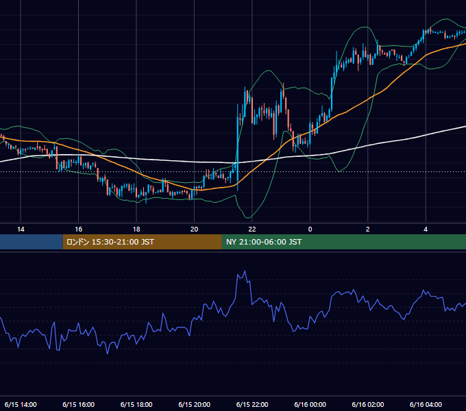 2004年6月15日（火） EUR/USD 5分足チャート