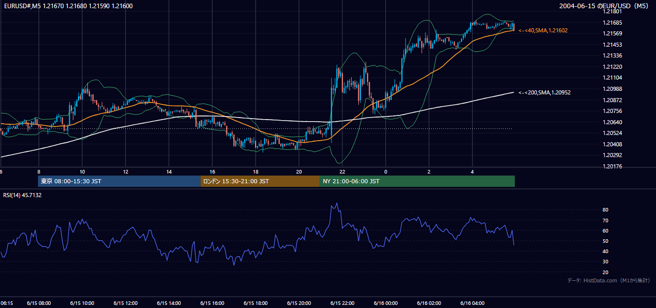 2004年6月15日(火) EUR/USD 5分足チャート