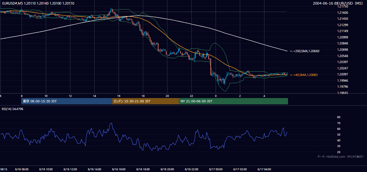 2004-06-16（水） EUR/USD 5分足チャート