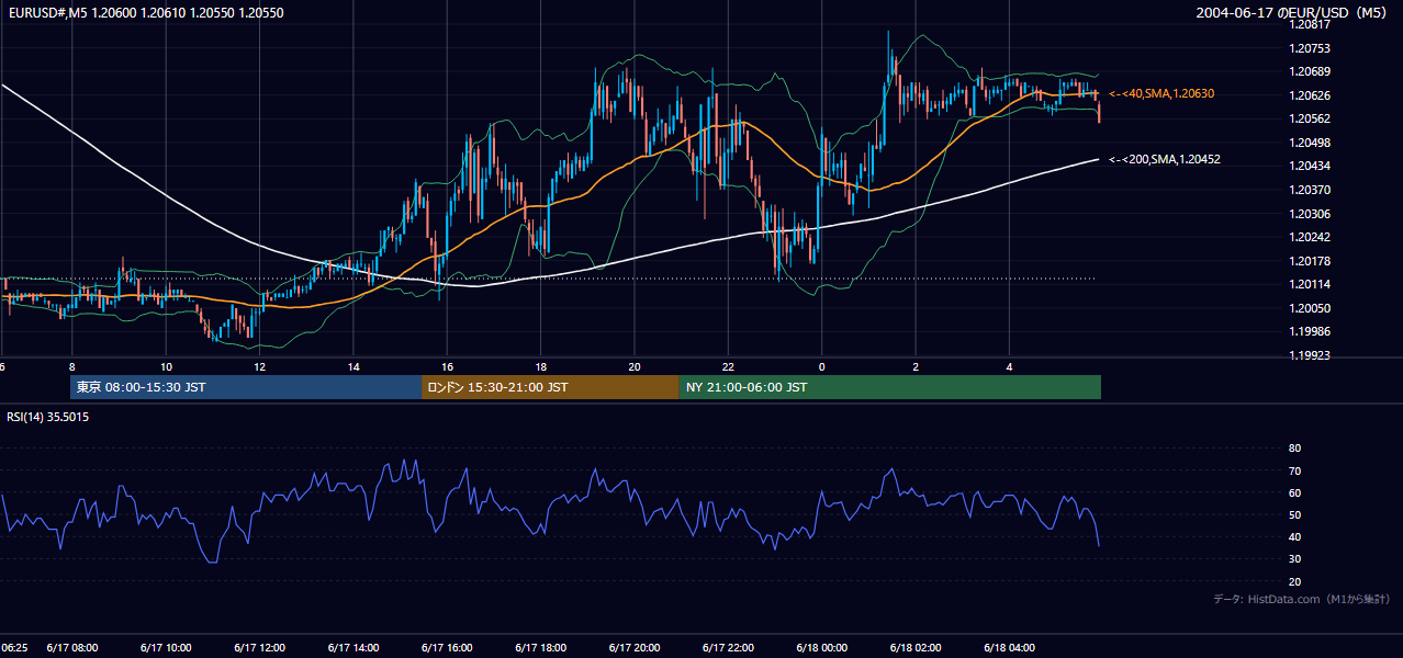 2004-06-17（木） EUR/USD 5分足チャート