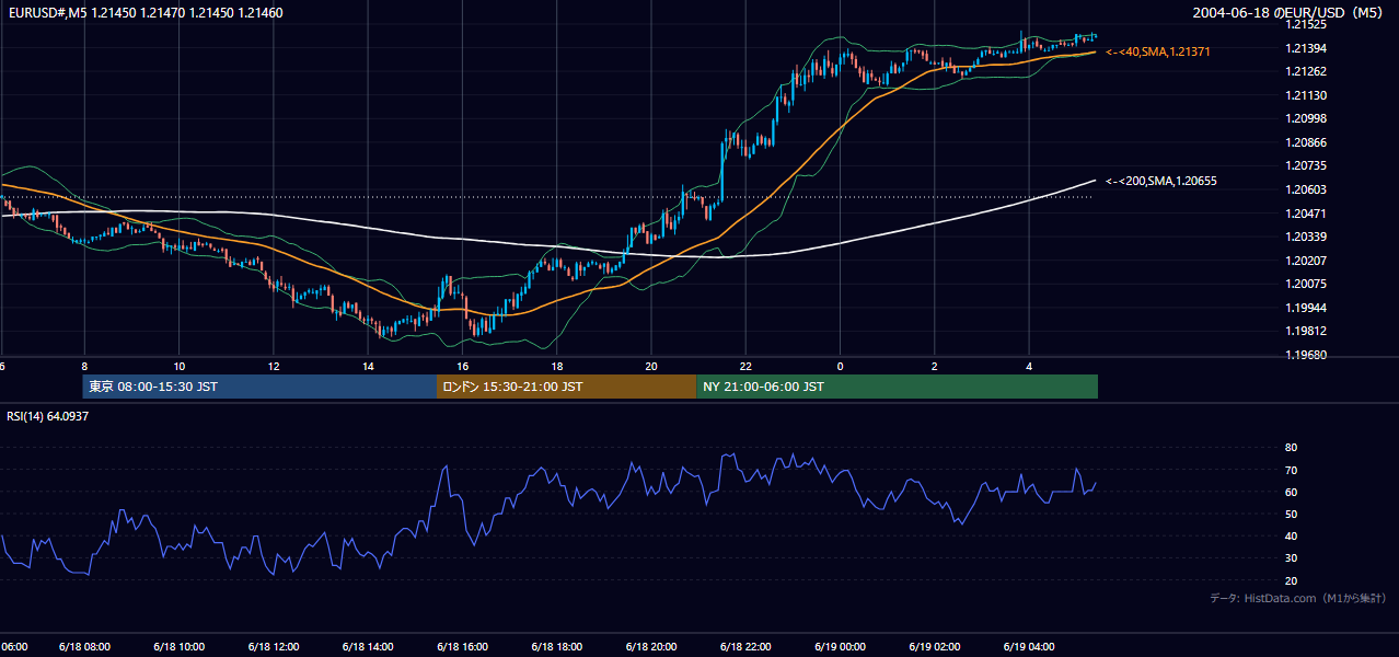 2004-06-18（金） EUR/USD 5分足チャート