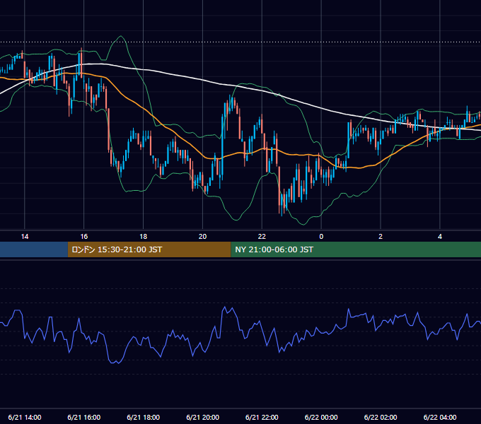 2004年6月21日（月） EUR/USD 5分足チャート