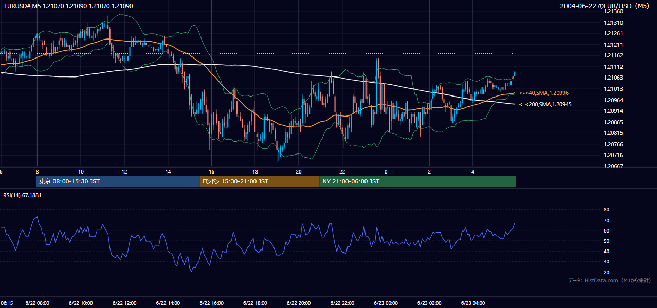 2004-06-22（火） EUR/USD 5分足チャート
