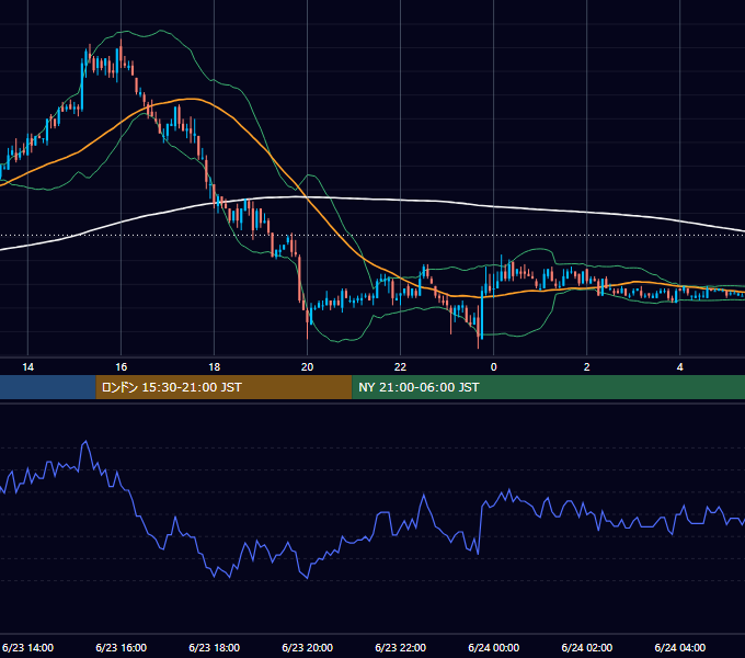 2004年6月23日（水） EUR/USD 5分足チャート