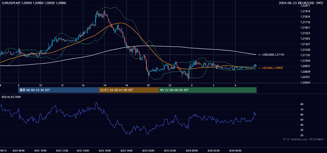 2004-06-23（水） EUR/USD 5分足チャート