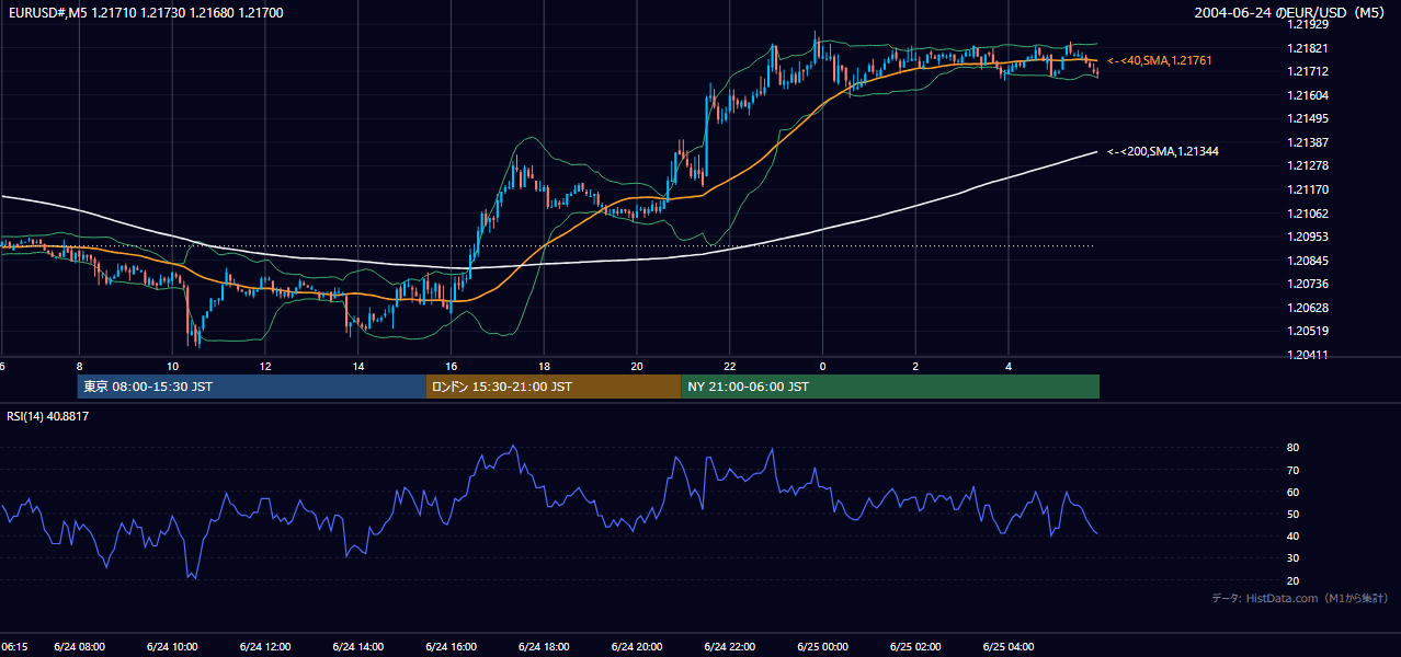 2004-06-24（木） EUR/USD 5分足チャート