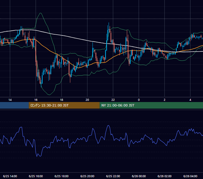 2004年6月25日（金） EUR/USD 5分足チャート