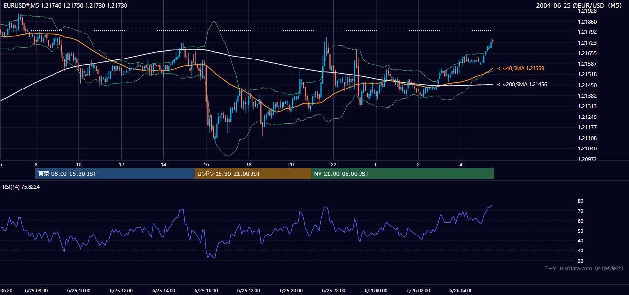2004-06-25（金） EUR/USD 5分足チャート