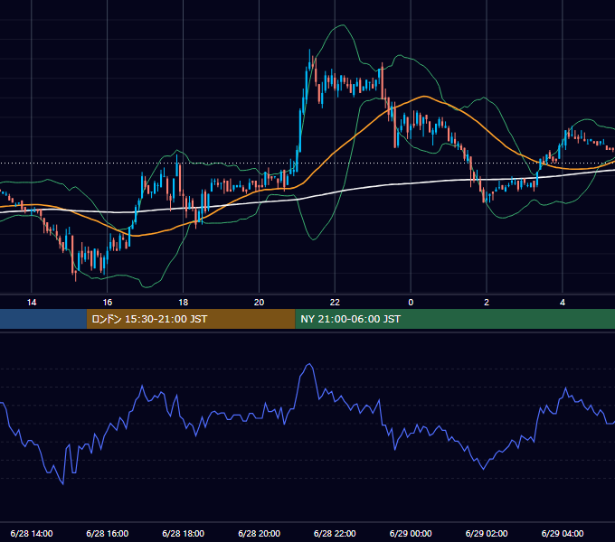 2004年6月28日（月） EUR/USD 5分足チャート