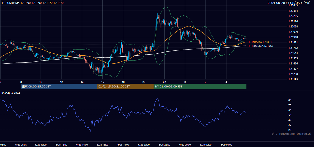 2004-06-28（月） EUR/USD 5分足チャート