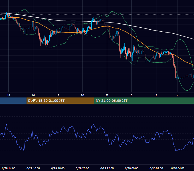 2004年6月29日（火） EUR/USD 5分足チャート