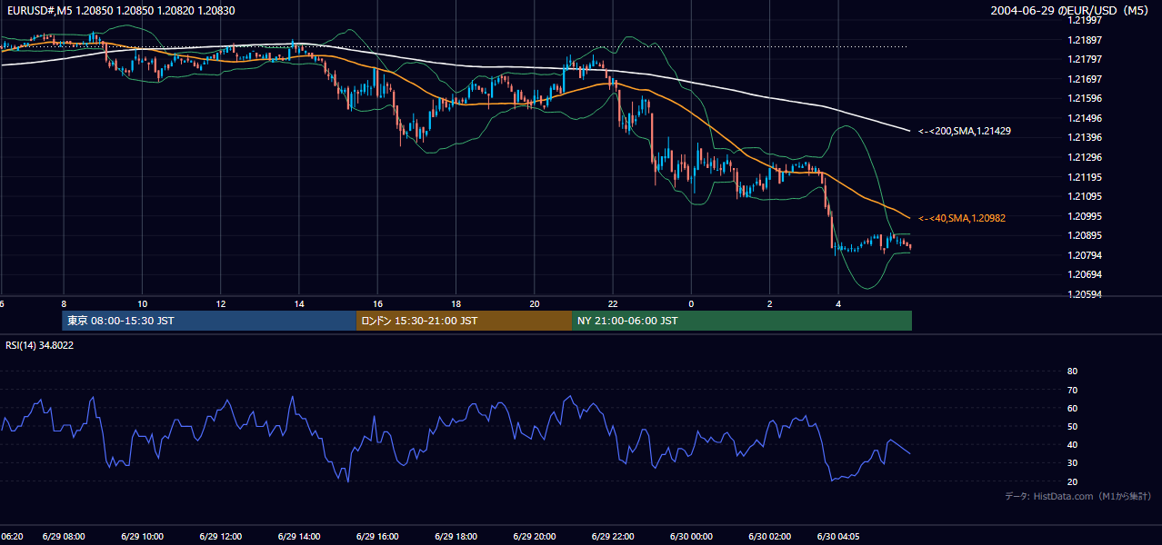 2004-06-29（火） EUR/USD 5分足チャート