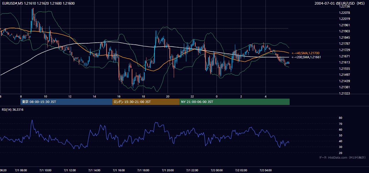 2004-07-01（木） EUR/USD 5分足チャート