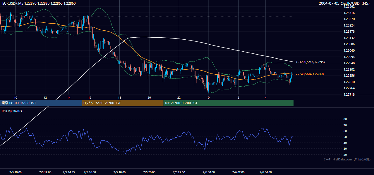 2004-07-05（月） EUR/USD 5分足チャート