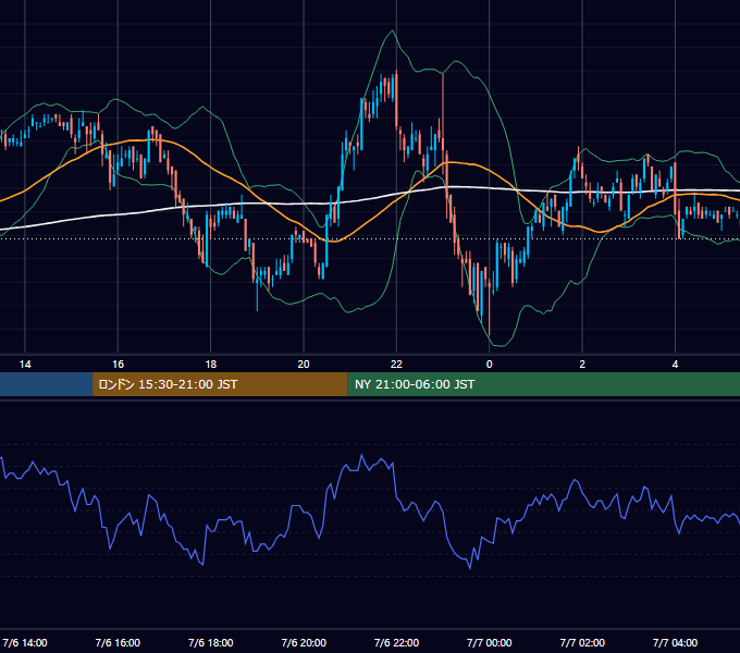 2004年7月6日（火） EUR/USD 5分足チャート
