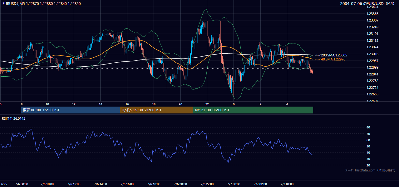 2004-07-06（火） EUR/USD 5分足チャート