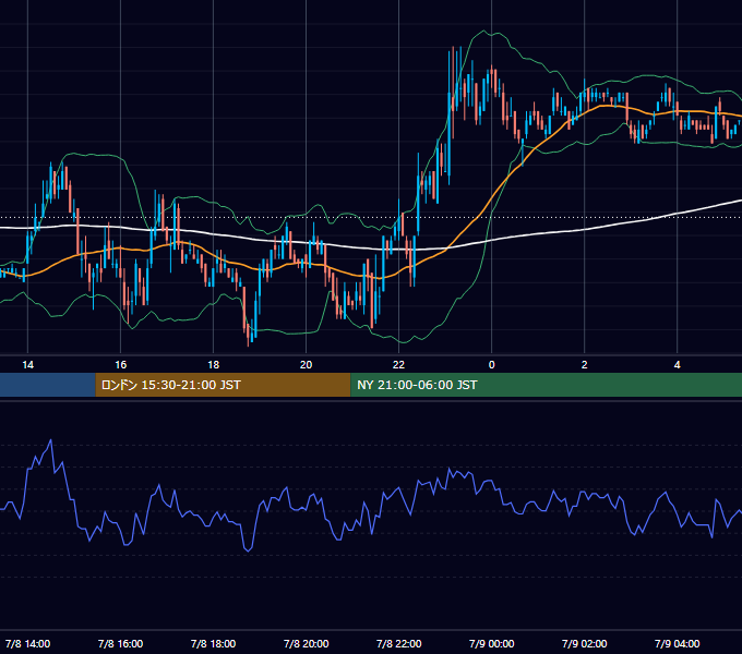 2004年7月8日（木） EUR/USD 5分足チャート